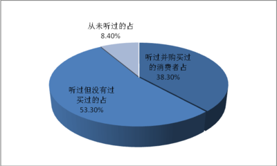 市場(chǎng)調(diào)研報(bào)告模板