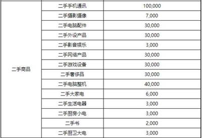 京東修訂2020店鋪續(xù)簽考核標(biāo)準(zhǔn)，家用電器零配件銷(xiāo)售新增月均銷(xiāo)售額指標(biāo)